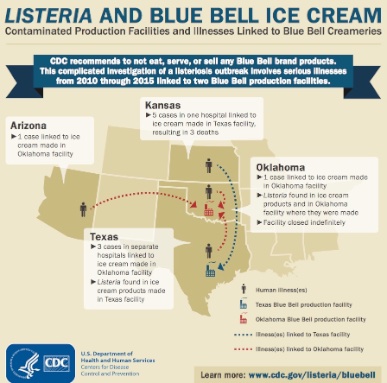 CDC Blue Bell Listeriosis Infographic