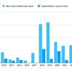 Cyclospora cases total and linked to food 2013-2022