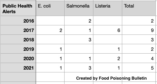 E. coli, Salmoneall and Listeria Public Health Alerts 2016-2021
