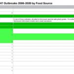 E.coli Lawyer - Chart of E.coli Outbreaks 2006-2020 by Food Source