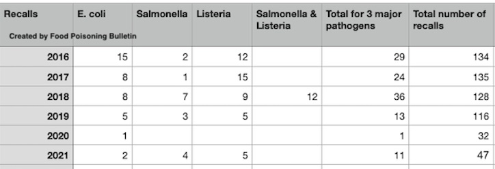 FSIS recalls by pathogen 2016-2021 chart for FPB