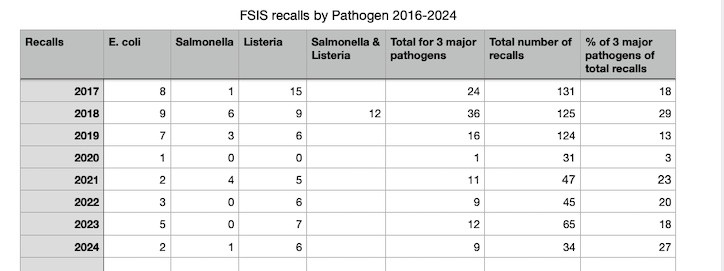 Meat and poultry recalls E. coli, Listeria, Salmonella