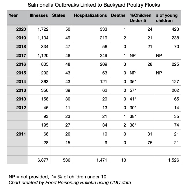 Salmonella Outbreaks linked to backyard poultry 2011-2021