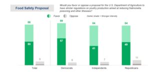 Salmonella poll