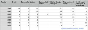 USDA recalls 3 major pathogens 2016-2022